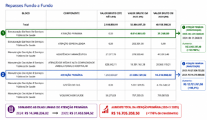 Fonte: Fundo Nacional de Saúde (FNS). A tabela compara os repasses federais destinados à Atenção Primária em Coelho Neto entre 2024 e 2025. Somando os recursos de manutenção e estruturação da rede básica de saúde, os valores passaram de R$ 14,3 milhões para R$ 31 milhões, um aumento de R$ 16,7 milhões (+116,4%). A Atenção Primária é responsável pelos postos de saúde, equipes da Saúde da Família, vacinação, pré-natal, acompanhamento de pacientes e ações de prevenção.